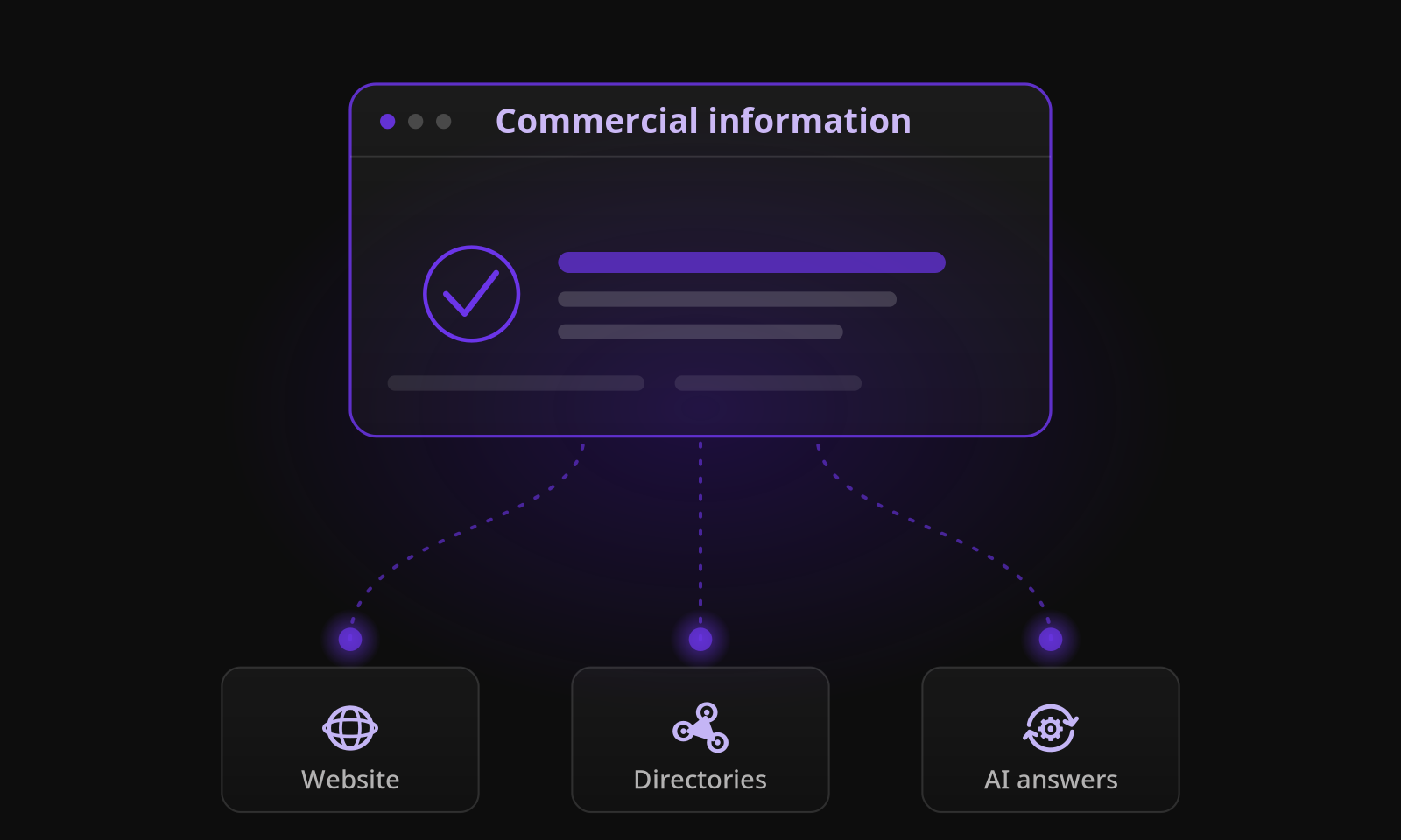 Illustration of commercial information connected across a website, directories, and AI-generated answers